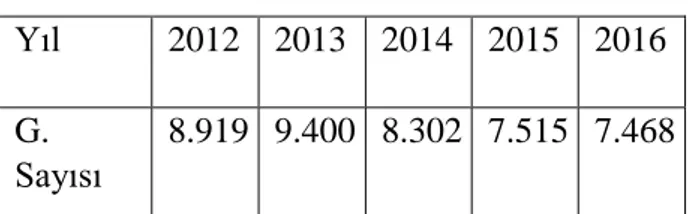 Çizelge 4.1: Yıllara Göre Gönüllü Sayısı   Yıl   2012   2013   2014   2015   2016   G