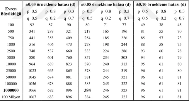 Çizelge 4. 1: Örneklem Hesaplama Çizelgesi 