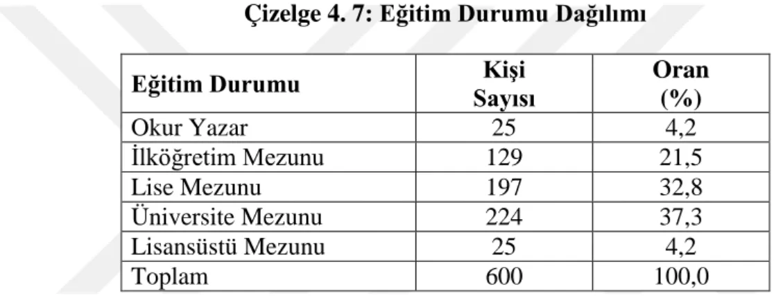 Çizelge 4. 7: Eğitim Durumu Dağılımı 