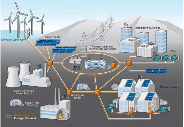 Figure  1.2:smart grid perspective with all components [2] 