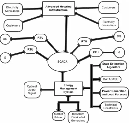 Figure  1.5: Smart Grid Infrastructure [6] 