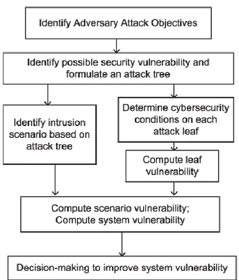 Figure  3.2: Algorithm to evaluate vulnerability indices [9] 