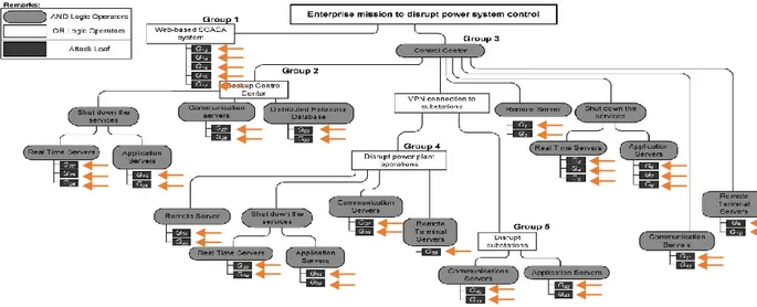 Figure  3.3: Attack tree of normal power system control framework [9] 