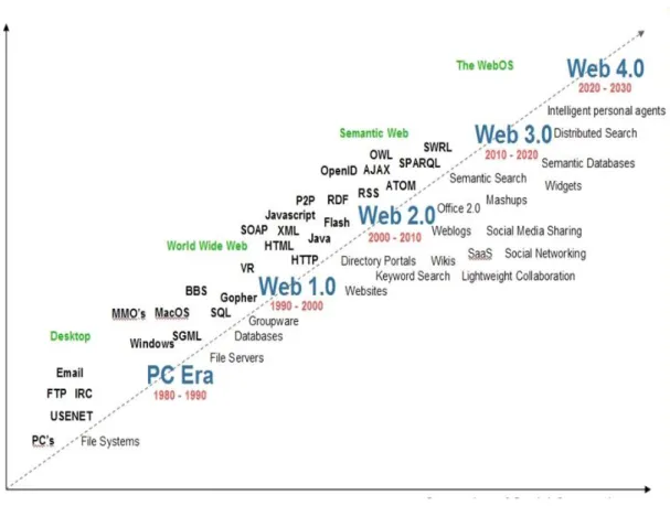Figure 2. 1 : Comparison Web 1.0 / 2.0/ 3.0/ 4.0 