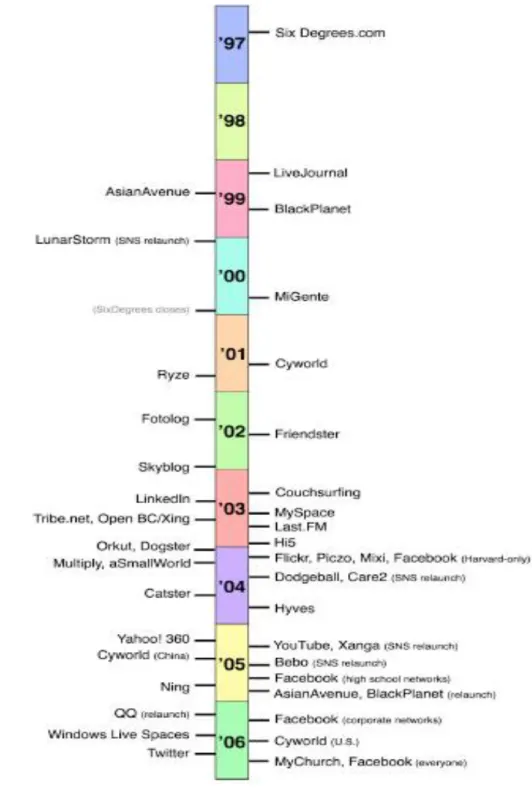 Figure 2. 6 : The Dаtеs of Mаin Sосіаl Nеtwоrk Sіtеs 