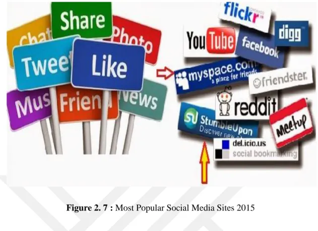 Figure 2. 7 : Most Popular Social Media Sites 2015