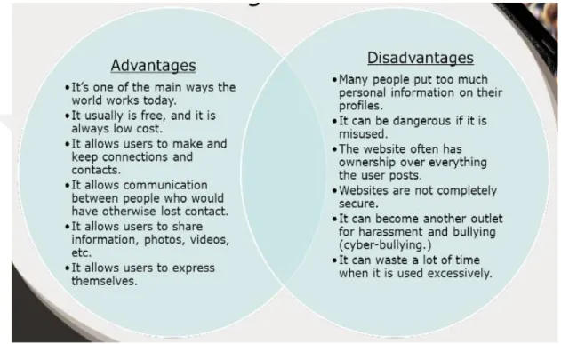 Figure 2. 9 : Advantages and Disadvantages of Social Media 