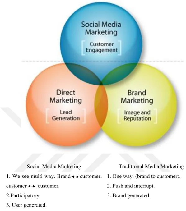 Figure 2. 10 : Effеctіvе Rеlаtіоnshіps In Social Media Marketing