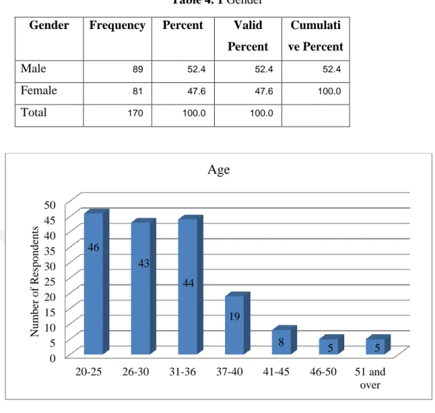 Table 4. 1 Gender  Gender  Frequency  Percent  Valid  Percent  Cumulati ve Percent  Male  89  52.4  52.4  52.4  Female  81  47.6  47.6  100.0  Total  170  100.0  100.0  Figure 4