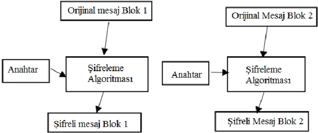 ġekil 2.8: Elektonik Kod Defteri diagramı  2.1.2.2  ġifre Blok Zincirlemesi Modu 
