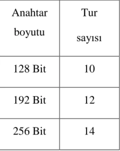 Çizelge 2.3: Anahtar boyutuna göre AES algoritmasının tur sayısı  Anahtar  boyutu  Tur   sayısı  128 Bit  10  192 Bit  12  256 Bit  14 