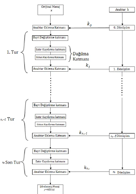 ġekil 2.22: AES genel  diagramı 