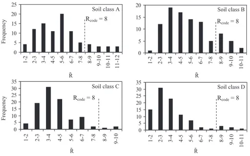 Figure 5. Histograms of R factor considering soil–structure interaction.