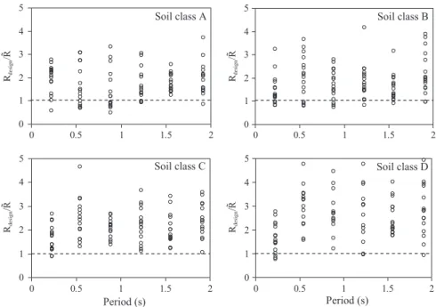 Figure 8 shows the variation of ratio of strength reduction factor calculated consid- consid-ering soil–structure interaction to design strength reduction factor against period for soil classes A to D, respectively