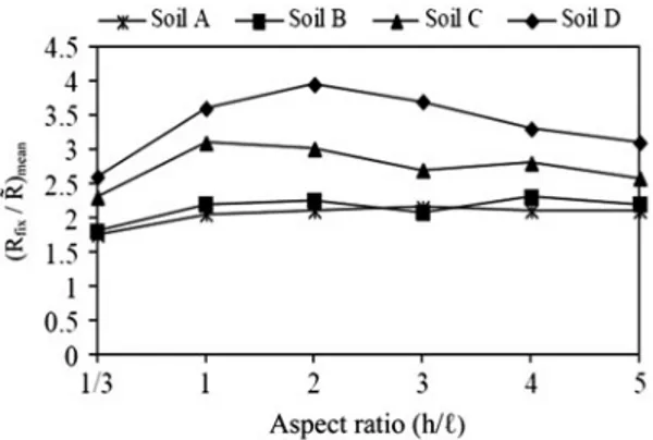 Figure 9. Ratio of design strength reduction factor to strength reduction factor calculated considering soil–structure interaction for all soil classes.