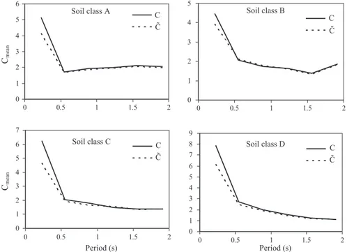 Figure 11 shows the variation of inelastic displacement ratios of ﬁxed-base and