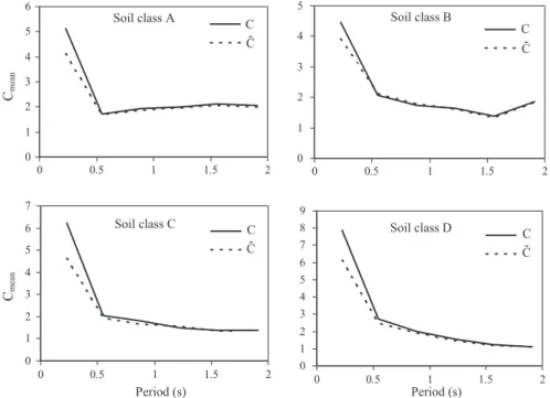Figure 11 shows the variation of inelastic displacement ratios of ﬁxed-base and