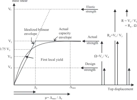 Figure 1. The relationships between the strength reduction factor, R, structural overstrength, Ω, and ductility part of strength reduction factor, R μ (Elnashai &amp; Mwafy, 2002).