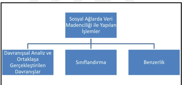 Şekil 2.2: Sosyal Ağlarda Yapılabilecek İşlemlerin Sınıflandırılması 