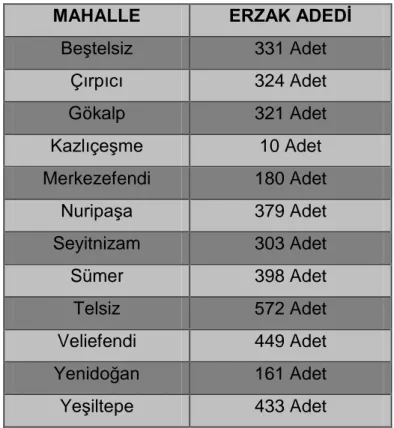 Tablo 3: 2012 Y ılında Mahallere Göre Yapılan Erzak Yardımı 