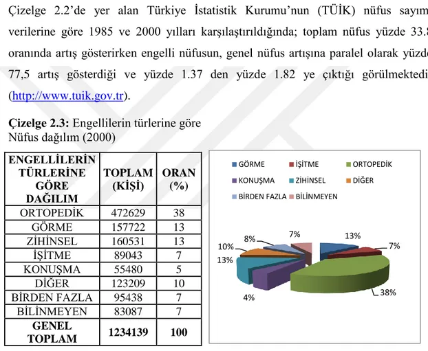 Çizelge  2.2’de  yer  alan  Türkiye  İstatistik  Kurumu’nun  (TÜİK)  nüfus  sayımı  verilerine  göre  1985  ve  2000  yılları  karşılaştırıldığında;  toplam  nüfus  yüzde  33.8  oranında artış gösterirken engelli nüfusun, genel nüfus artışına paralel olara