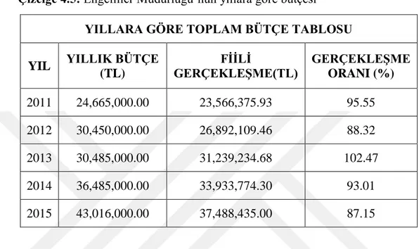 Çizelge  4.5’e  bakıldığında  24,665,000.00  TL  olan  Müdürlük  bütçesi  her  yıl  artış  göstererek  2015  yılında  43,016,000.00  TL  ye  çıkmıştır