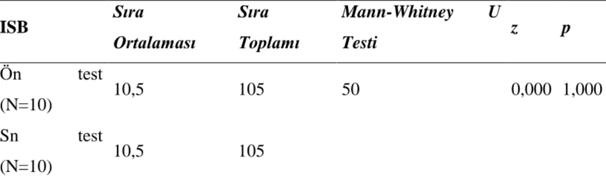 Tablo 4.6: İlişkiyi Sürdürme Becerileri Alt Boyutu Mann-Whitney U Testi 