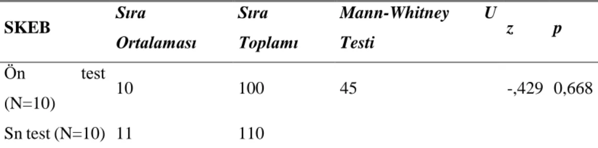 Tablo  4.11:  Sonuçları  Kabul  Etme  Becerileri  Alt  Boyutu  Mann-Whitney  U  Testi  SKEB  Sıra  Ortalaması  Sıra  Toplamı  Mann-Whitney  U Testi  z  p  Ön  test  (N=10)  10  100  45  -,429  0,668  Sn test (N=10)  11  110          