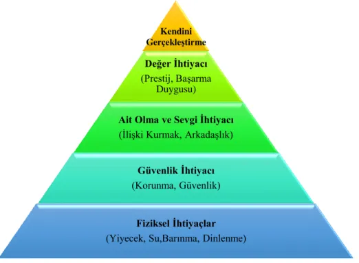 Şekil 3.1: Maslow'un İhtiyaçlar Hiyerarşisi 