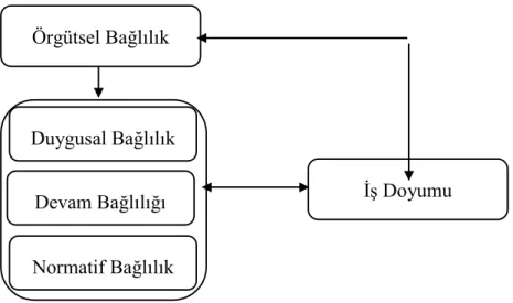 Şekil 4.1: Araştırmanın Modeli Örgütsel Bağlılık 