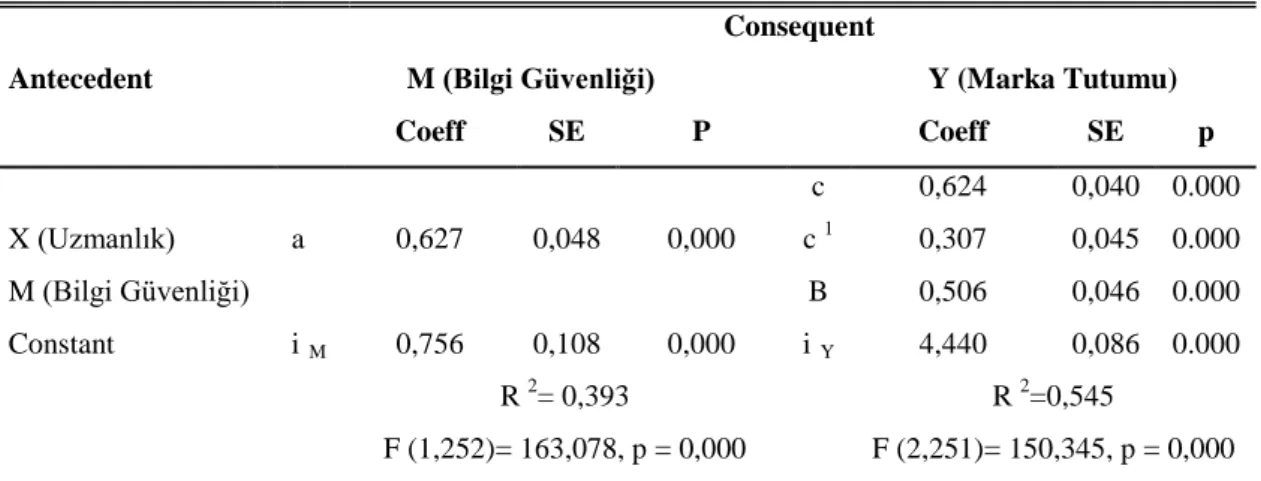 Çizelge  4.4:  Uzmanlık  bağımlı  değişkenin  bilgi  güvenliği  değişkeninin  aracılık  etkisiyle marka  tutumuna etkisine ilişkin model katsayıları 