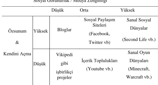 Çizelge  1:  Kaplan  ve  Haenlein’e  Göre  Sosyal  Medya  Sınıflandırması Sosyal Görünürlük / Medya Zenginliği  