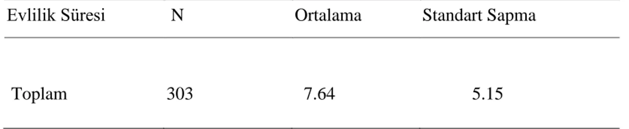 Çizelge 4.2’e göre, araştırma dahilinde demografik bilgi formunda yer alan soruları  yanıtlayan 315 annenin 306’sının (%97,1) evli, 8’i (%2,5) boşanmış ve 1’i (%0,3) eşi  vefat etmiş olduğu görülmektedir