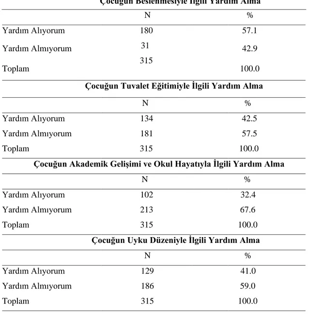 Çizelge 4.12’ye göre, araştırma dahilinde demografik bilgi formunda yer alan soruları  yanıtlayan  315  annenin  284’ü  (%90.2)  annelik  ve  çocuk  bakımı  üzerine,  132’si  (%41.9) seyahat ve gezi üzerine, 116’sı (%36.8) mutfak ve yemek üzerine ve 131’i 