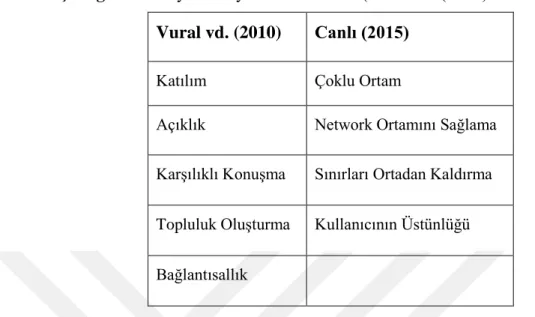 Çizelge 2.1: Sosyal Medyanın Özellikleri (Vural vd. (2010) – Canlı (2015))  Vural vd. (2010)  Canlı (2015) 