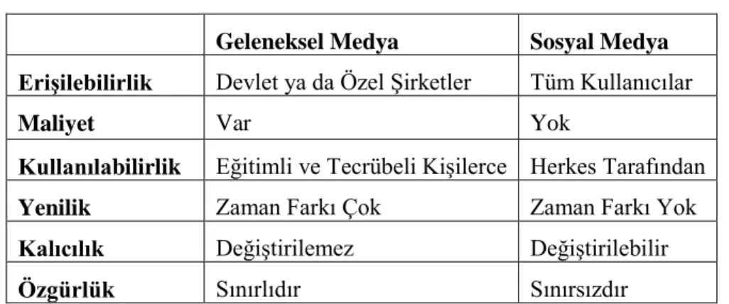 Çizelge 2.2: Geleneksel ve Sosyal Medya Arasındaki Farklar 