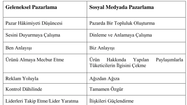 Çizelge 2.3: Geleneksel Pazarlama ve Sosyal Medyada Pazarlama Arasındaki  Farklar(Yılmazdoğan, 2013)