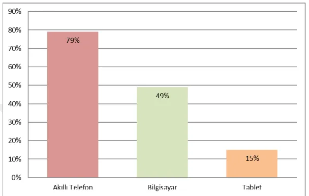 Şekil 2.8: En Fazla Kullanılan Elektronik Cihaza Göre Sosyal Medyaya Bağlanma  Oranları(Kaynak: wearesocialsg/digital-in-2017-western-asia)