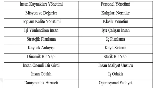 Çizelge 2.1:  Personel Yönetimi ve İKY Arasındaki Farklılıklar 