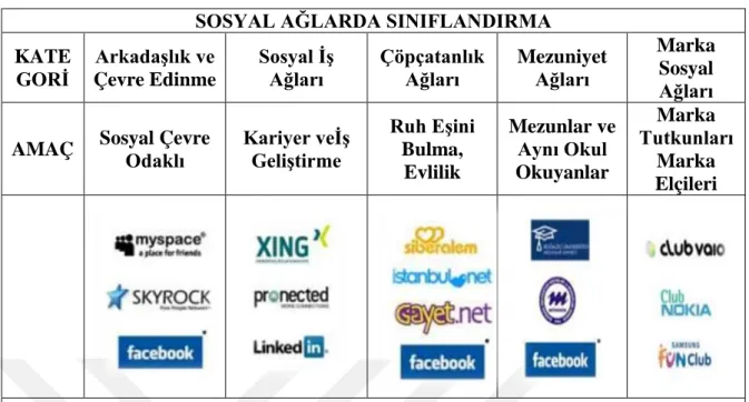 Çizelge 3.1:  Sosyal ağların sınıflandırılması 