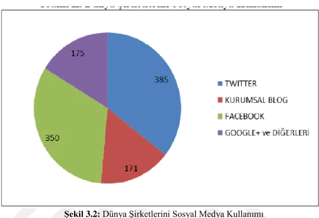 Şekil 3.2: Dünya Şirketlerini Sosyal Medya Kullanımı  Kaynak: Evlice, S. (2013,Temmuz)