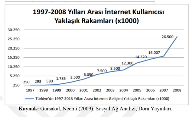 Çizelge 3.2: Türkiye’de 1997- 2008 Yılları Arası İnternet Kullanıcısı Yaklaşık Rakamları 