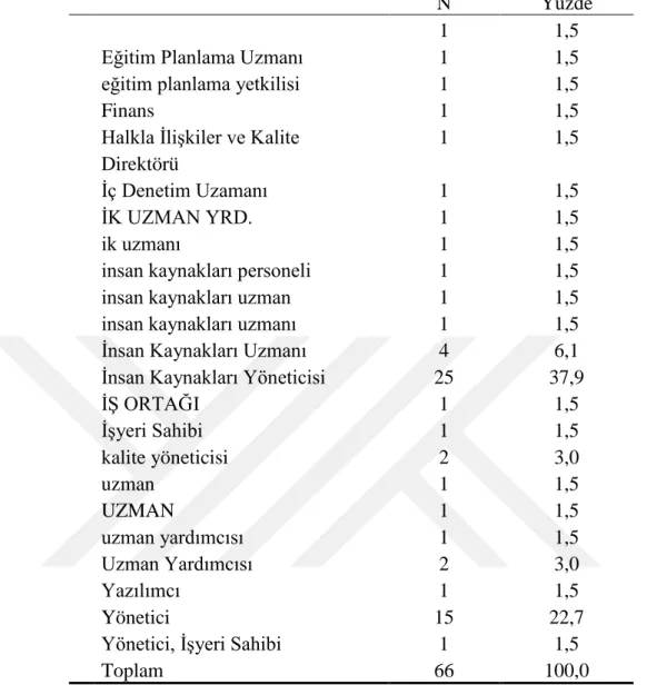 Çizelge 4.5:  Göreve Göre Dağılım 