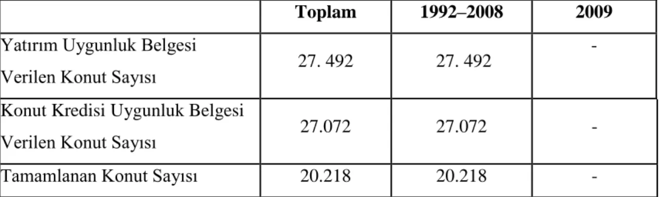 Tablo 4.1. Belediye Projeleri Kredileri 