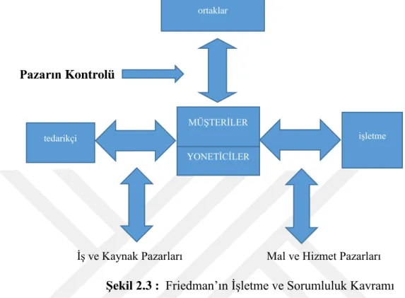 Şekil 2.3 :  Friedman’ın İşletme ve Sorumluluk Kavramı 