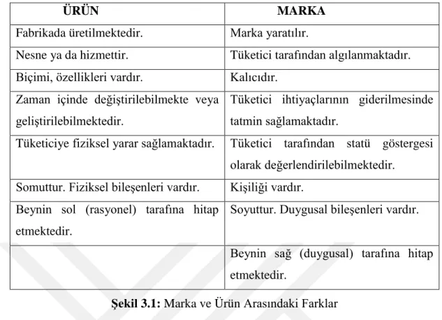 Şekil 3.1: Marka ve Ürün Arasındaki Farklar 
