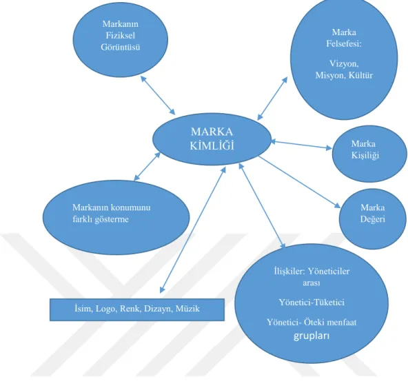 Şekil 3.3: Marka Kimliği Unsurları 
