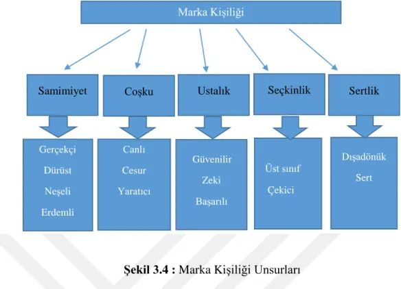 Şekil 3.4 : Marka Kişiliği Unsurları 