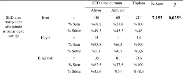Çizelge 4.11: SED alma durumu ile aile içinde istismar öykü varlığının dağılımı  (n,%)  