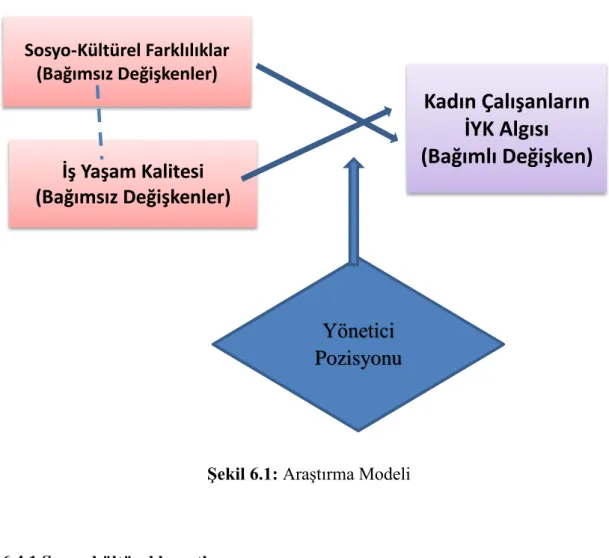 ġekil 6.1: AraĢtırma Modeli 
